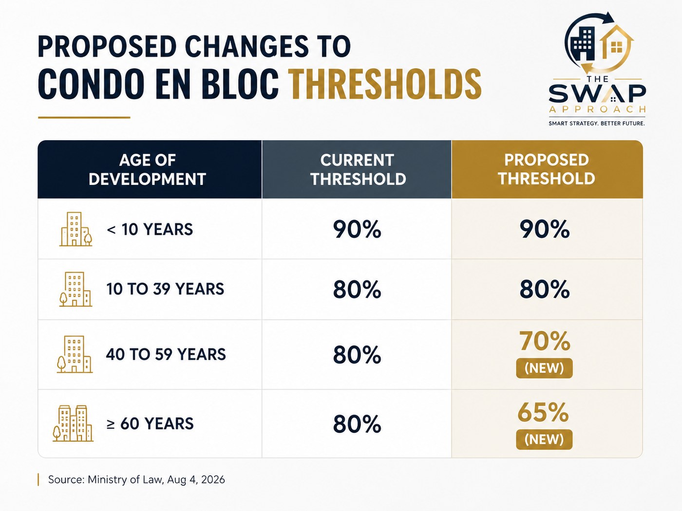 Proposed changes to Singapore condo en bloc thresholds — Ministry of Law, August 2026